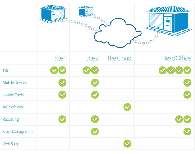 EPOS for Multi-Site Businesses